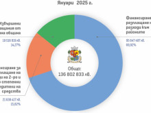 Столична община публикува разплащанията, които е извършила през януари 2025 г.