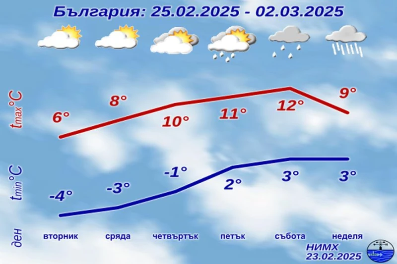 НИМХ обяви края на зимата