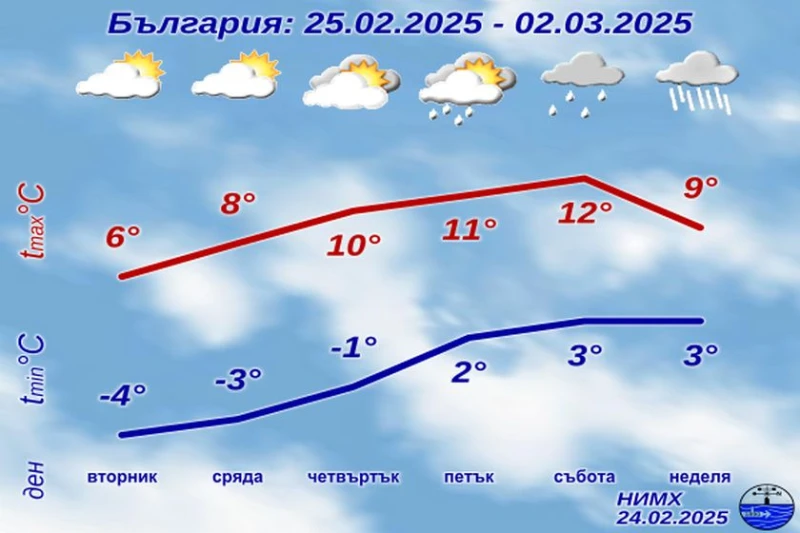 НИМХ с подробна прогноза за цялата седмица