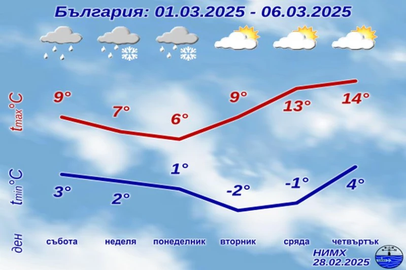 НИМХ обяви какво време да очакваме в последния петък на февруари