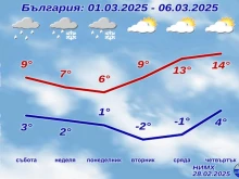 НИМХ обяви какво време да очакваме в последния петък на февруари