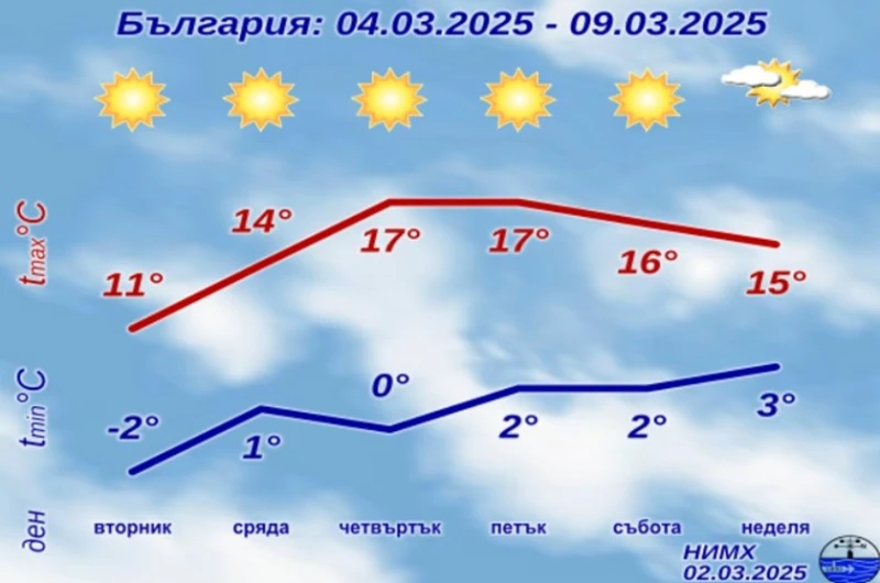 НИМХ е готов с прогнозата за времето до 9 март