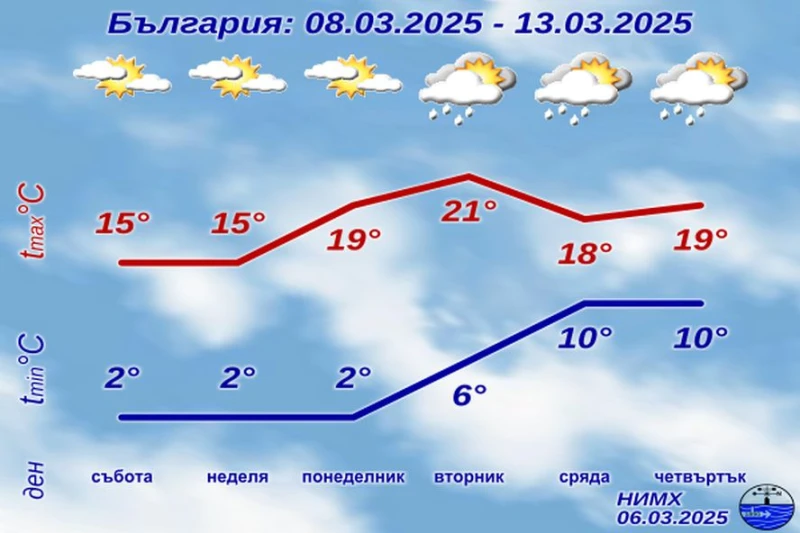 Не се задава абсолютно никакъв обрат на времето