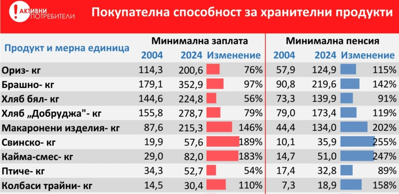 За 20 години в България най-много са поскъпнали млечните продукти, а най-малко - олиото и захарта
