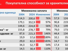 За 20 години в България най-много са поскъпнали млечните продукти, а най...