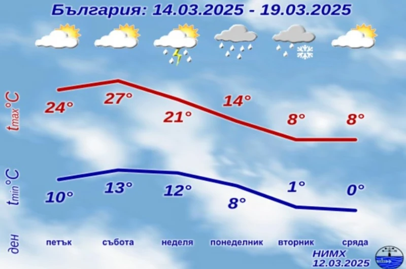 НИМХ предупреди за рязка промяна във времето през следващите дни! Предстоят гръмотевици, дъжд, на места сняг и силен вятър