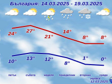 НИМХ с официална прогноза за следващите дни, в събота - 27°, но идва студ