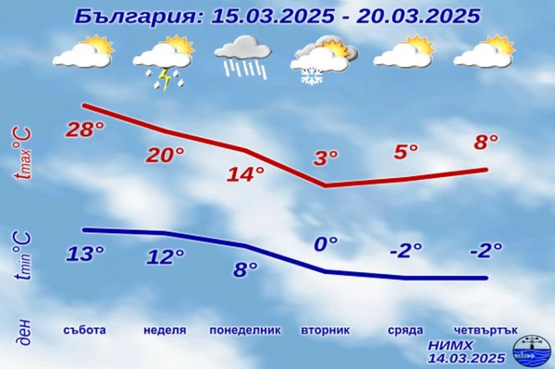 НИМХ с пълната прогноза за петък и почивните дни