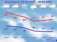 НИМХ с пълната прогноза за петък и почивните дни