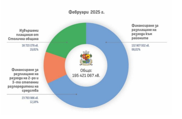 Столична община публикува разплащанията, които е извършила през февруари 2025 г.