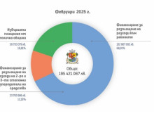 Столична община публикува разплащанията, които е извършила през февруари 2025 г.