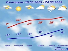 НИМХ: До часове идват минусови температури и сняг