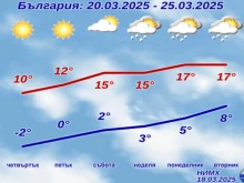 Времето в следващите пет дни, ето кога се затопля