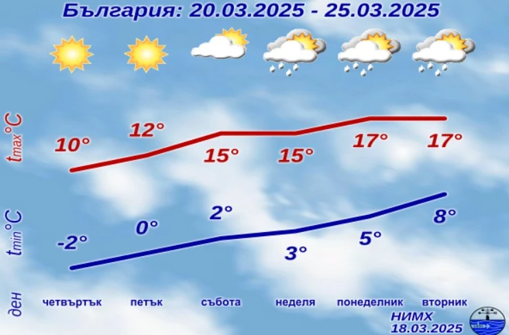 Това ще е времето в следващите пет дни, ето кога се затопля