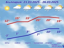Чао, зима! Ще се видим най-рано през ноември