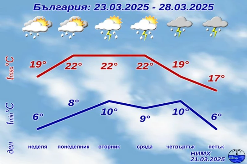 НИМХ с пълна прогноза за уикенда и до края на следващата седмица