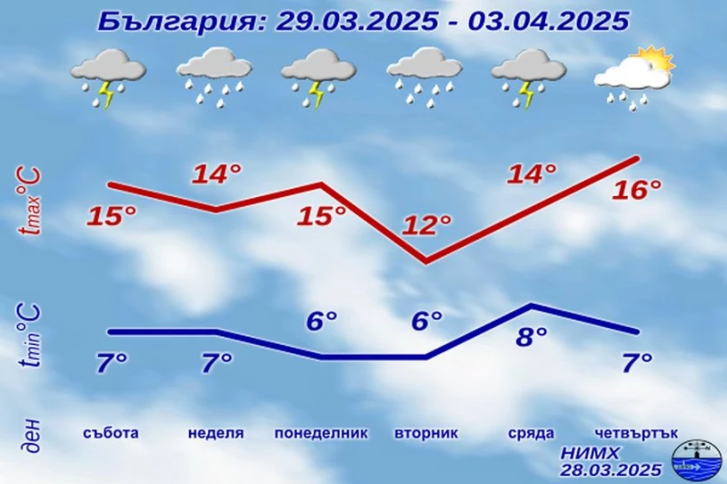Още много дъждовни дни и никакво слънце поне до 3-ти април
