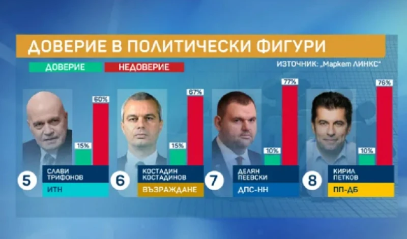 "Маркет ЛИНКС": Пеевски и Петков с еднакъв рейтинг