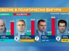 "Маркет ЛИНКС": Пеевски и Петков с еднакъв рейтинг
