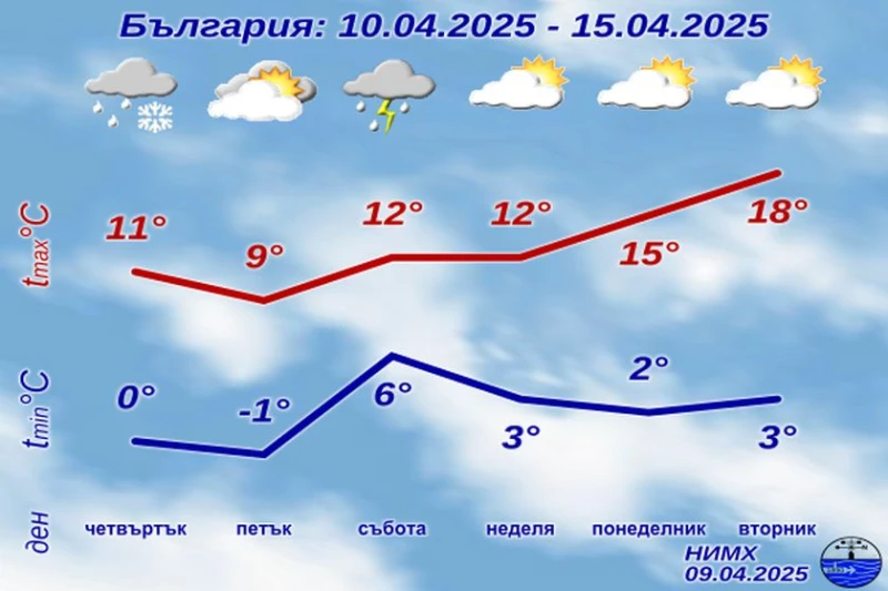НИМХ с подробна прогноза до края на седмицата, градусите се покачват