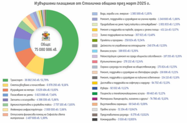 Столична община публикува разплащанията, които е извършила през март 2025 г.