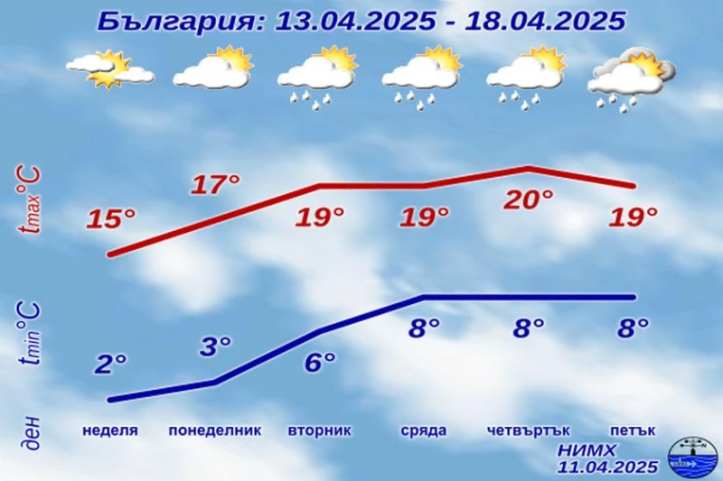 НИМХ с прогноза за уикенда и понеделник