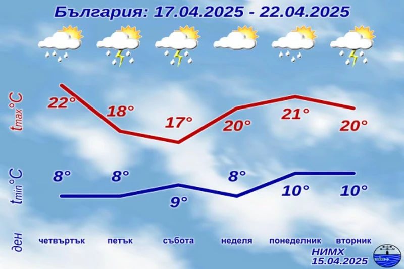 Температурите скачат два пъти