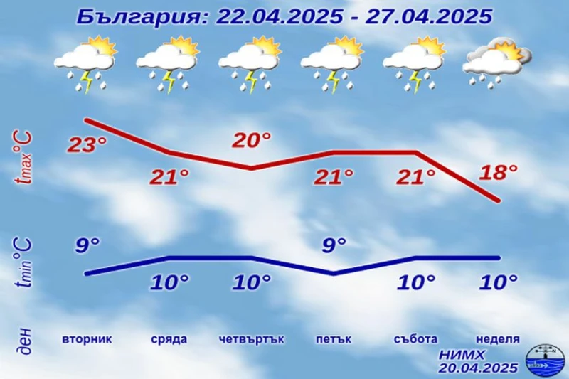 НИМХ с подробна прогноза за следващата седмица