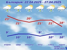 НИМХ с подробна прогноза за следващата седмица