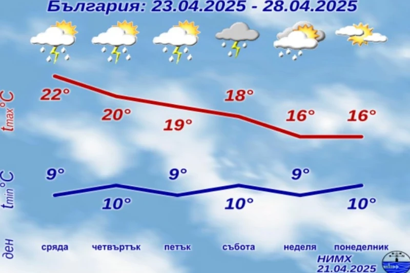 НИМХ с прогноза за неустойчиво време през тази седмица