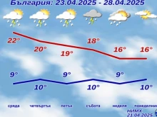 НИМХ с прогноза за неустойчиво време през тази седмица