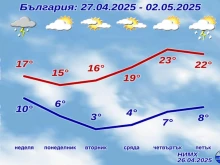 Подробна прогноза за времето през уикенда и началото на новата седмица
