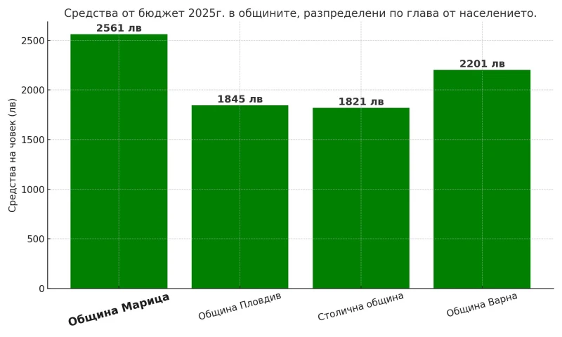 Съветник: Община "Марица" е най-богатата община в България