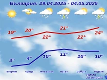Ето какво време ни очаква днес