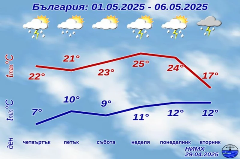 НИМХ с прогноза за първите дни на май