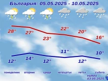 НИМХ обяви прогнозата за следващата седмица