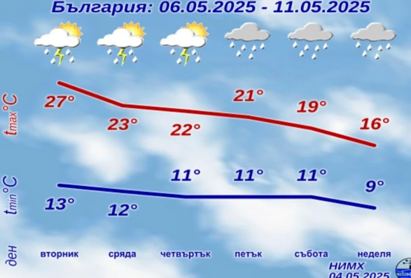 НИМХ излезе с прогноза за седмицата