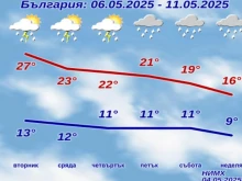 НИМХ излезе с дългосрочната прогноза, именярите на Гергьовден ще се радват на добро време