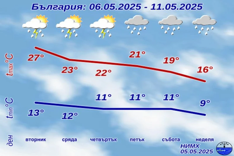 НИМХ с прогноза от 5-ти до 11-ти май