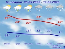 НИМХ с прогноза от 5-ти до 11-ти май