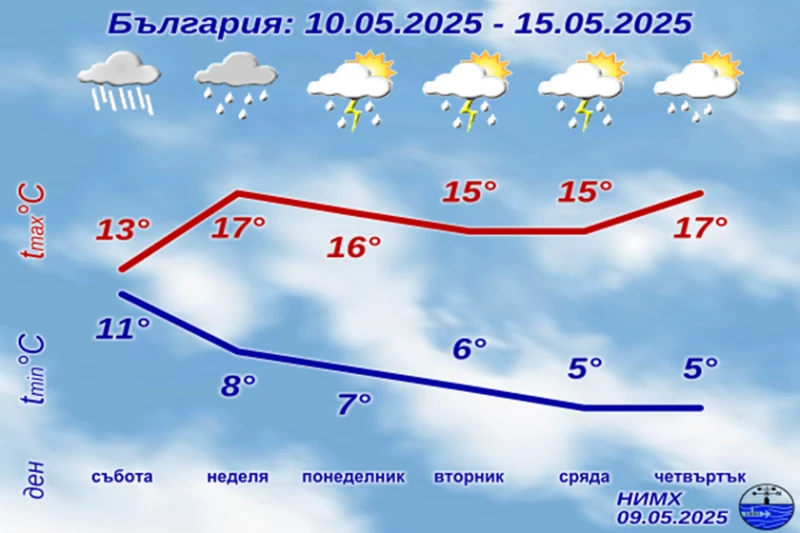 НИМХ с подробна прогноза за петък и уикенда