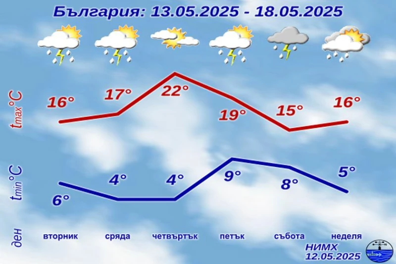 НИМХ с пълна прогноза от 12 до 18-ти май
