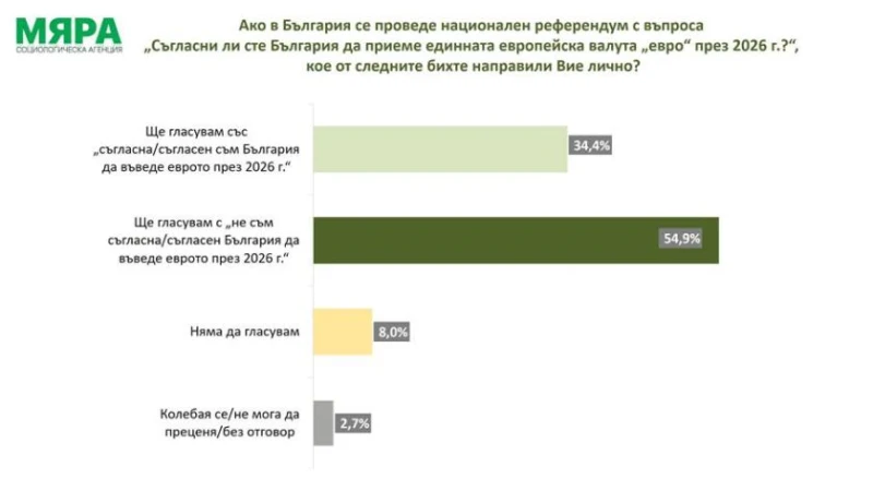 "Мяра": Ако се проведе референдумът, над 50% ще гласуват против въвеждането на еврото
