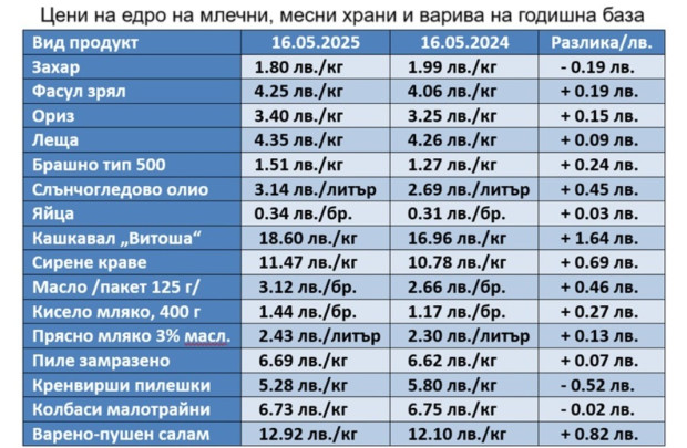 Кои храни поскъпнаха и кои станаха по джоба ни – данните на ДКСБТ
