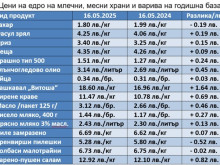 Кои храни поскъпнаха и кои станаха по джоба ни – данните на ДКСБТ