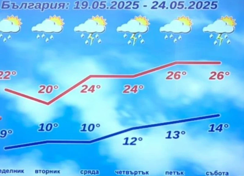 НИМХ с подробна прогноза за времето за следващата седмицата