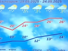 НИМХ с подробна прогноза за времето за следващата седмицата