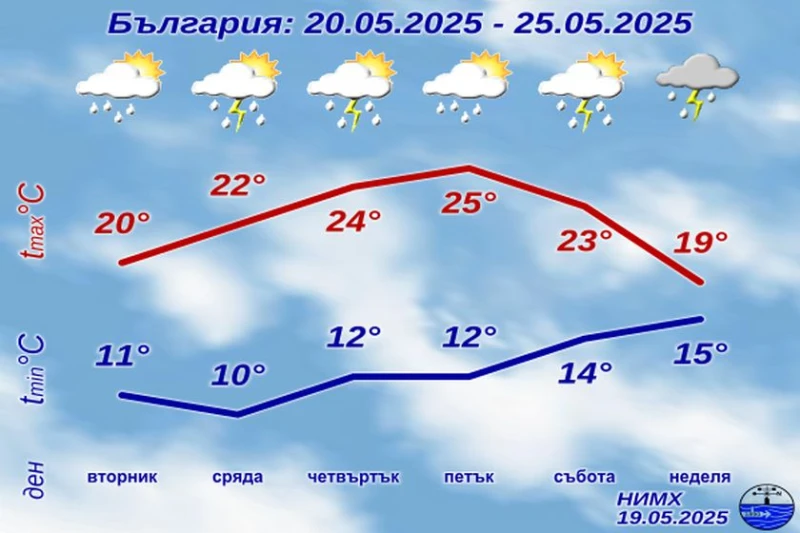 НИМХ с прогнозата за времето от 19-ти до 25 май