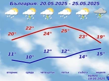 НИМХ с прогнозата за времето от 19-ти до 25 май