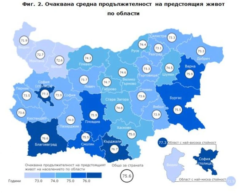 Фрапираща разлика: Очакваната продължителност на живота варира от 71.9 г. в област Видин до 77.3 години в столицата